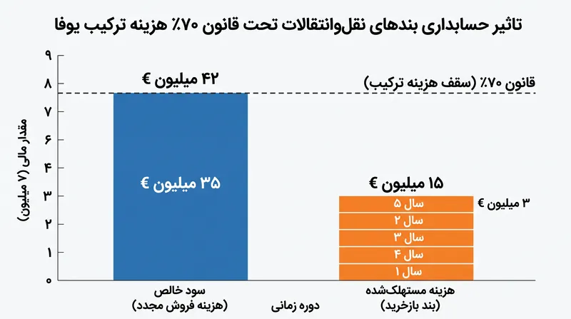 طبق قوانین یوفا، درآمدهای حاصل از فروش مجدد فورا به عنوان سود خالص ثبت می‌شوند، در حالی که بازخریدها نیازمند استهلاک چندساله هستند.