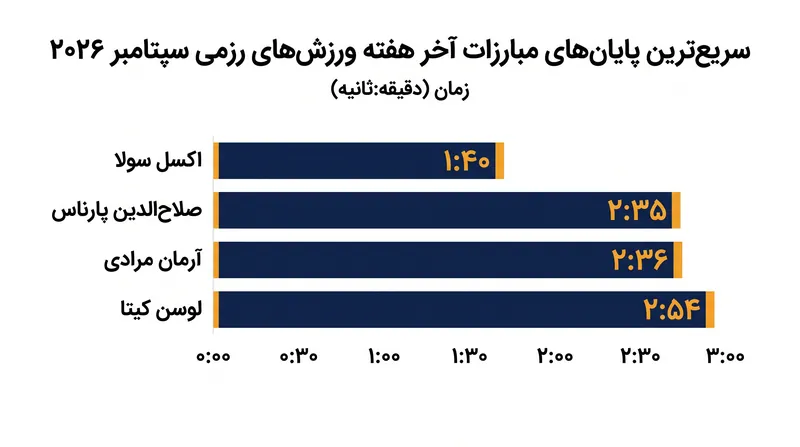 پایان‌های زودهنگام در راند اول و اوایل راند دوم، بر کارت‌ مبارزات مهم این آخر هفته سایه انداخته بود.