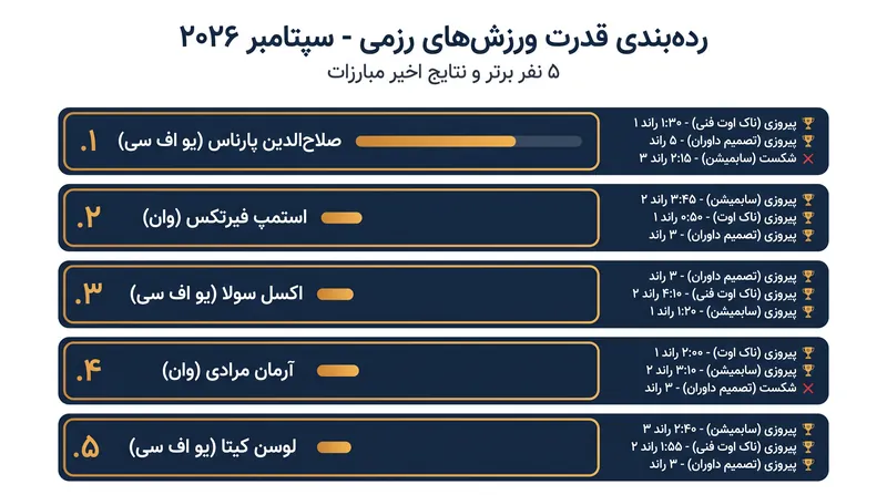 راهنمای فرم و آمادگی مبارزان ورزش‌های رزمی جهان پس از اولین آخر هفته سپتامبر ۲۰۲۶.