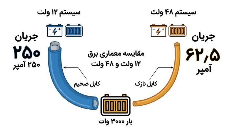 چهار برابر کردن ولتاژ سیستم، جریان مورد نیاز را تا ۷۵ درصد کاهش می‌دهد و در نتیجه وزن کابل‌ها و بار حرارتی به شدت کم می‌شود.