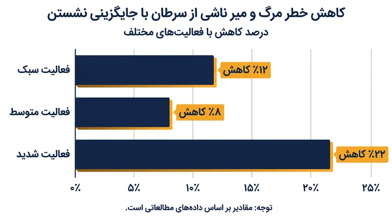 جایگزین کردن نشستن طولانی‌مدت با فعالیت‌های حتی سبک یا متوسط، خطر مرگ ناشی از سرطان را به طور قابل‌توجهی کاهش می‌دهد.