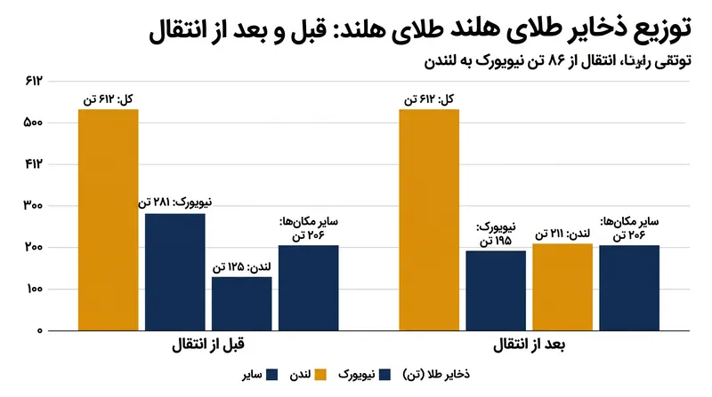 انتقال ۸۶ تنی توسط بانک مرکزی هلند، ذخایر طلای نگهداری‌شده این نهاد در آمریکا را از ۳۱ درصد به ۱۷ درصد از کل سبد دارایی‌هایش کاهش می‌دهد.