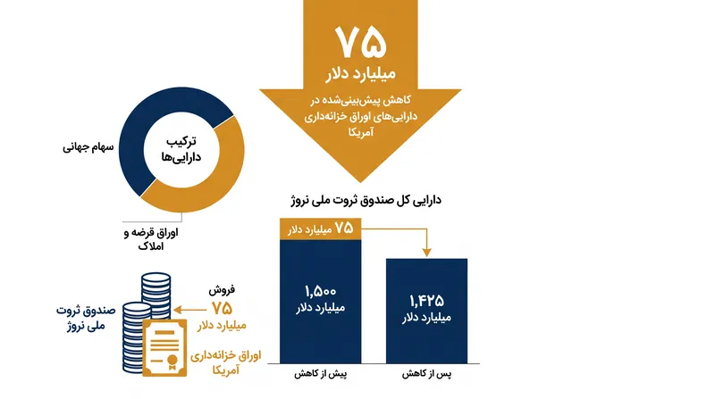 بازنگری پیشنهادی نروژ در درآمد ثابت، خطر خروج ۷۵ میلیارد دلار حمایت ساختاری از بازار اوراق خزانه‌داری ایالات متحده را به همراه دارد.