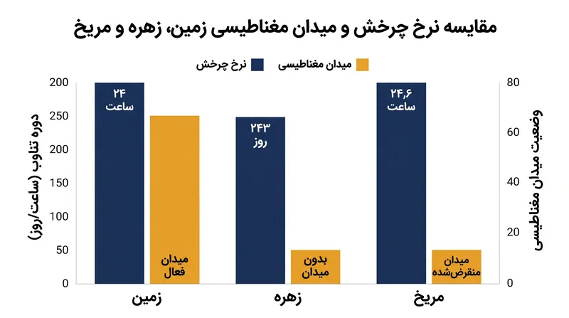 مقایسه نرخ چرخش و وضعیت دینام سیارات سنگی درونی.