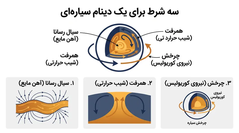 سه الزام غیرقابل‌مذاکره برای یک دینام سیاره‌ای خودپایدار.