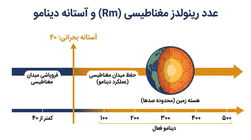 یک دینام برای غلبه بر مقاومت الکتریکی و حفظ میدان خود، به عدد رینولدز مغناطیسی بالای ۴۰ نیاز دارد.