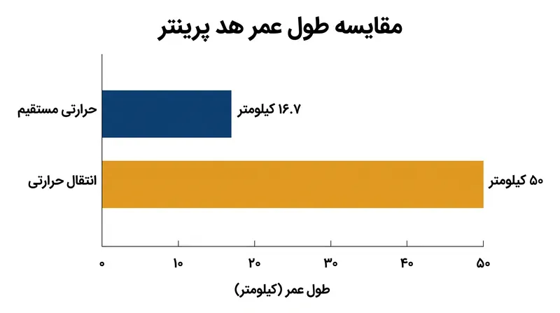 ریبون‌های انتقال حرارتی از هد پرینتر در برابر گرد و غبار ساینده کاغذ محافظت کرده و عمر سخت‌افزار را طولانی‌تر می‌کنند.