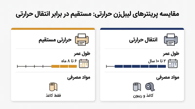 انتقال حرارتی عمر لیبل را افزایش می‌دهد، اما نیازمند مدیریت یک ماده مصرفی ثانویه (ریبون) است.