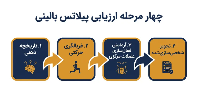 روند تشخیصی که توانبخشی بالینی را از آموزش‌های عمومی تناسب اندام جدا می‌کند.