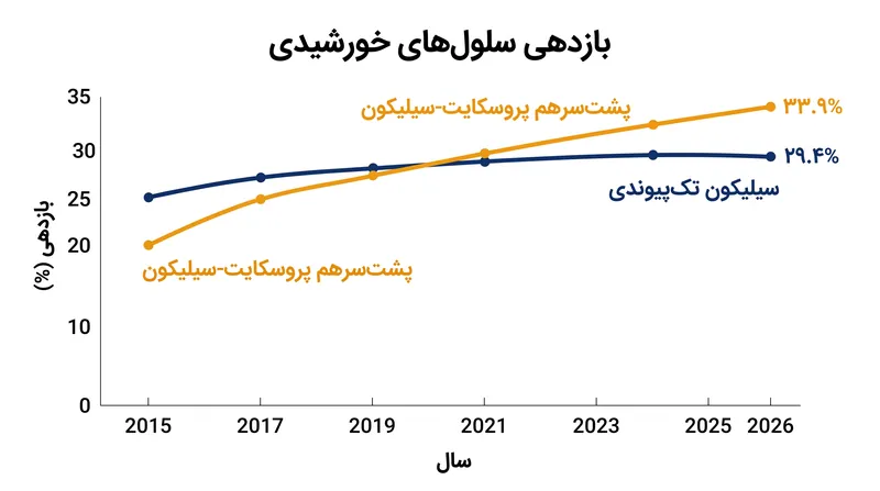 بازدهی سلول‌های پشت‌سرهم در کمتر از یک دهه از حد نظری مطلق سیلیکون استاندارد عبور کرده است.