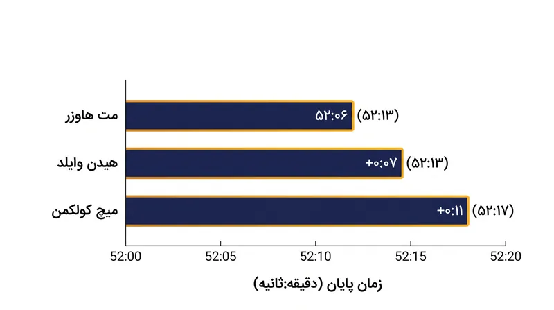 هاوزر با وجود جریمه زمانی در دور پایانی، توانست با اختلاف هفت ثانیه وایلد را پشت سر بگذارد.