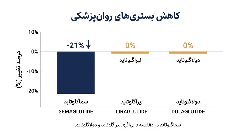 این اثر محافظتی مختص سماگلوتاید بود و در سایر داروهای GLP-1 مشاهده نشد.