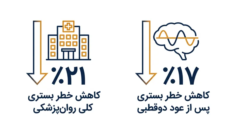 کاهش خطر بستری شدن در بیمارانی که سماگلوتاید مصرف می‌کنند.