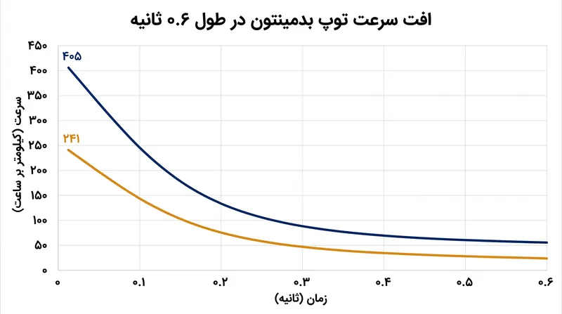 فارغ از سرعت اولیه، مقاومت آیرودینامیکی هوا نزدیک به ۹۰ درصد از سرعت توپ بدمینتون را در عرض ۰.۶ ثانیه از بین می‌برد.