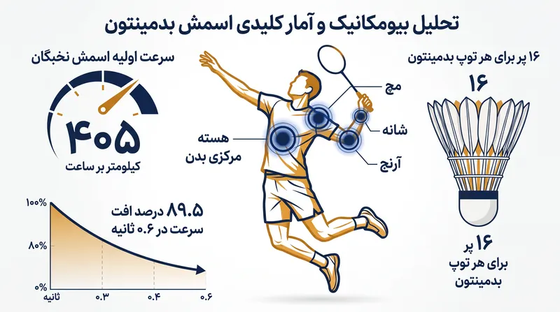 زنجیره حرکتی انتقال انرژی را به حداکثر می‌رساند، اما طراحی توپ بدمینتون بلافاصله شروع به بلعیدن این سرعت می‌کند.