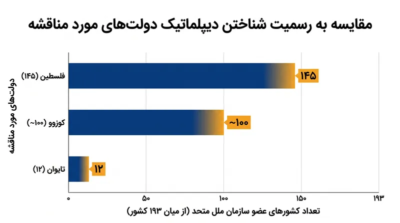 تعداد کشورهای عضو سازمان ملل متحد که سرزمین‌های مختلفِ مورد مناقشه را به طور رسمی به رسمیت می‌شناسند.