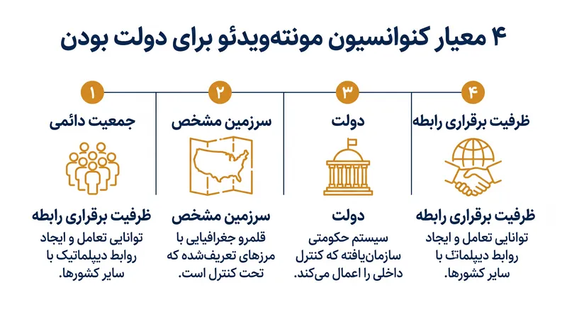 چهار معیار پایه برای تشکیل دولت که توسط ماده ۱ کنوانسیون ۱۹۳۳ مونته‌ویدئو تعیین شده است.