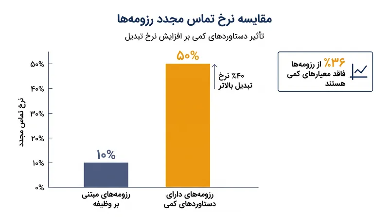 رزومه‌هایی که دستاوردهای کمّی را جایگزین وظایف عمومی می‌کنند، نرخ تماس مجدد را ۴۰ درصد افزایش می‌دهند.
