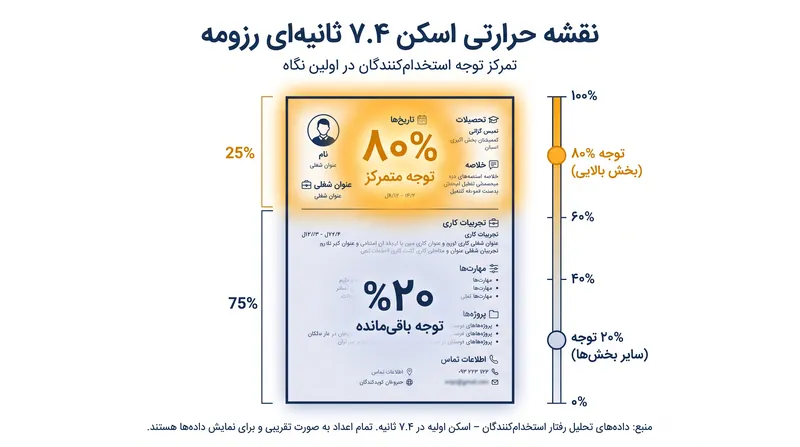 داده‌های ردیابی چشم نشان می‌دهد که ۸۰ درصد از بررسی اولیه استخدام‌کننده روی پنج بخش خاص در بالای صفحه متمرکز است.