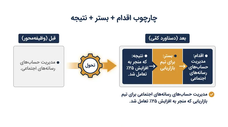 فرمول XYZ کارجویان را وادار می‌کند تا وظایف روزمره را به شاخص‌های پیش‌بینی‌کننده تأثیرات تجاری آینده تبدیل کنند.