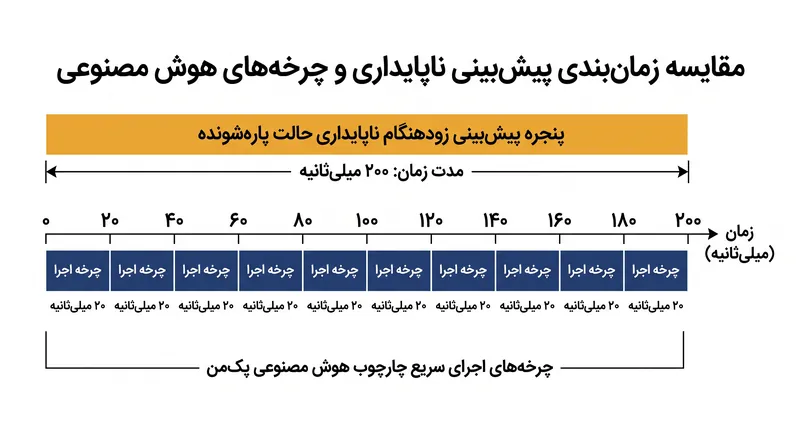 مدل‌های یادگیری ماشین پک‌من می‌توانند ناپایداری‌های بحرانی پلاسما را ۲۰۰ میلی‌ثانیه پیش از وقوع پیش‌بینی کنند.