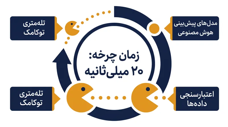 چارچوب پک‌من داده‌های تله‌متری درنگ‌درنگ را پردازش کرده و دستورات کنترلی را در حلقه‌های پیوسته ۲۰ میلی‌ثانیه‌ای اجرا می‌کند.