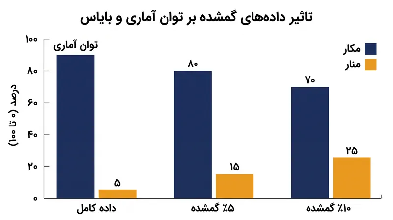 در حالی که MCAR توان آماری را کاهش می‌دهد، MNAR سوگیری شدیدی ایجاد می‌کند که برآوردهای نهایی را منحرف می‌سازد.