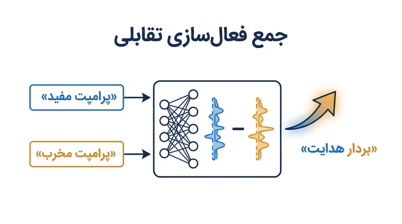 بردارهای هدایت با اندازه‌گیری تفاوت در فعال‌سازی‌های یک مدل هنگام پردازش پرامپت‌های متضاد محاسبه می‌شوند.