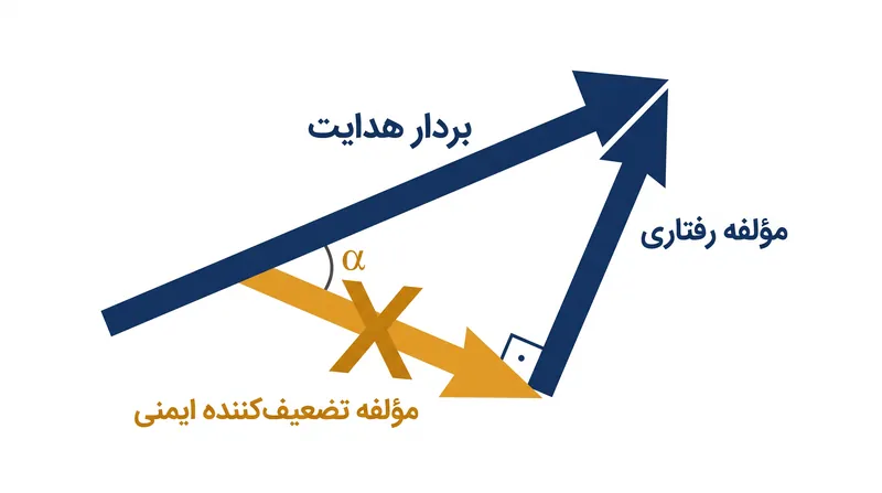 محققان می‌توانند مؤلفه تضعیف‌کننده ایمنی در یک بردار هدایت را ایزوله و حذف کنند تا هم‌ترازی مدل حفظ شود.