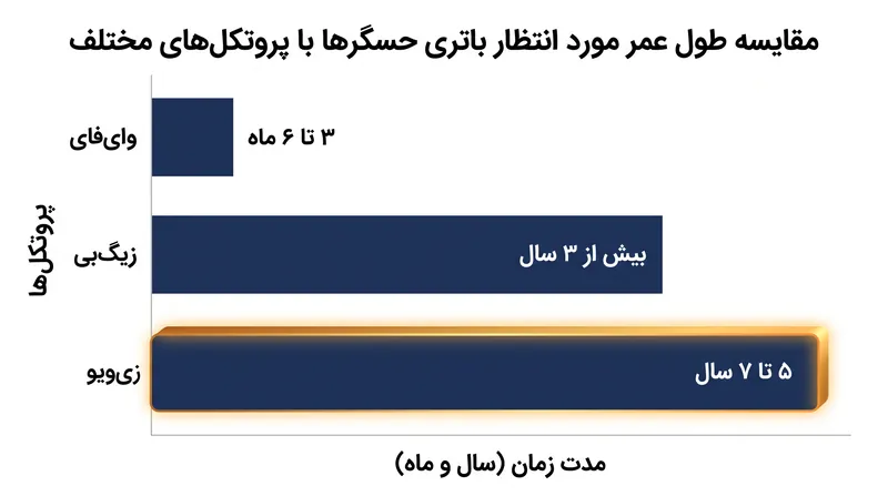 طول عمر مورد انتظار باتری برای حسگرهای خانه هوشمند بر اساس پروتکل ارتباطی آن‌ها.