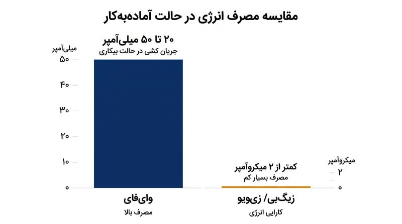 وای‌فای برای حفظ اتصال شبکه به هزاران بار انرژی بیشتر نسبت به پروتکل‌های کم‌مصرف نیاز دارد.