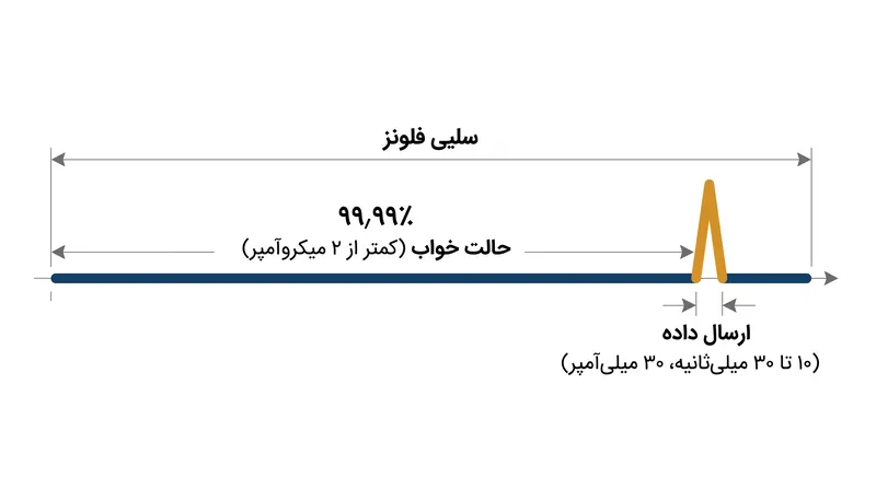 حسگرهای کم‌مصرف با گذراندن تقریباً تمام عمر عملیاتی خود در حالت خواب، به طول عمری چندساله دست می‌یابند.