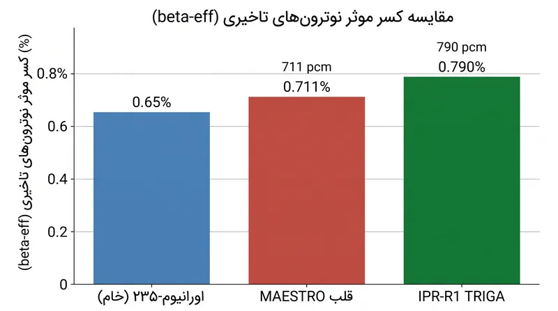 هندسه قلب و ویژگی‌های نشت نوترون، کسر موثر نوترون‌های تاخیری را به بالاتر از بازده فیزیکی خام افزایش می‌دهد.