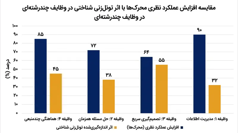 داده‌های بالینی نشان می‌دهد که اگرچه محرک‌ها بیداری را افزایش می‌دهند، اما اغلب توانایی‌های پیچیده چندوظیفه‌ای را مختل می‌کنند.