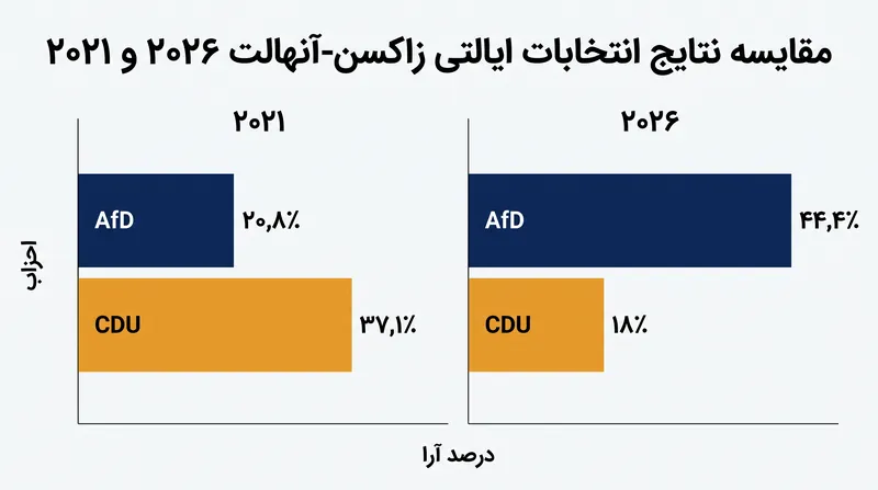 پیش‌بینی سهم آرا در انتخابات ایالتی ۲۰۲۶ زاکسن-آنهالت در مقایسه با نتایج سال ۲۰۲۱.
