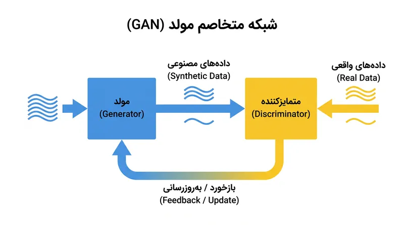 شبکه‌های متخاصم با قرار دادن دو شبکه عصبی در مقابل یکدیگر، یاد می‌گیرند که از توزیع احتمال توام نمونه‌برداری کنند.