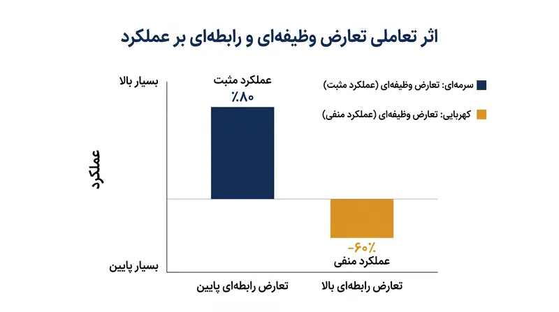 اثر فزاینده: تعارض رابطه‌ای تعیین می‌کند که آیا اصطکاک وظیفه‌ای به تیم کمک می‌کند یا به آن آسیب می‌رساند.