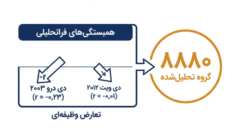 داده‌های فراتحلیلی نشان می‌دهد که با افزایش حجم نمونه، اثر کلی تعارض وظیفه‌ای از کاملاً منفی به خنثی تغییر یافته است.