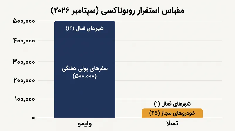 در حالی که تسلا برتری عظیمی در ظرفیت کارخانه‌ای دارد، وایمو در حال حاضر بر عملیات واقعی خودروهای بدون راننده در جاده‌های عمومی مسلط است.