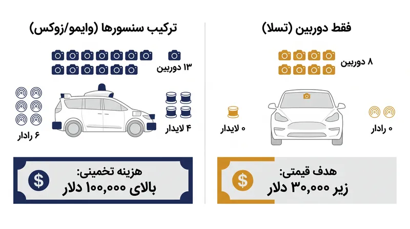 شکاف سخت‌افزاری: ترکیب سنسورها بر افزونگی و ایمنی مضاعف تمرکز دارد، در حالی که سیستم فقط-دوربین مقیاس تولید و کاهش هزینه‌های واحد را در اولویت قرار می‌دهد.