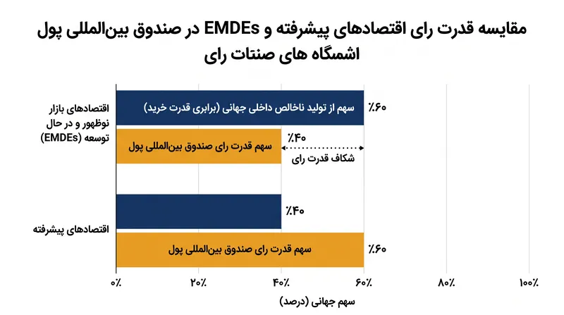 اقتصادهای بازار نوظهور و در حال توسعه، با وجود تولید سهم بیشتری از خروجی جهانی، تقریباً ۴۰ درصد از قدرت رای صندوق بین‌المللی پول را در اختیار دارند.