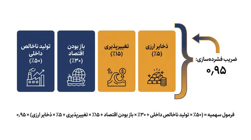 چهار متغیری که فرمول سهمیه محاسبه‌شده صندوق بین‌المللی پول را تشکیل می‌دهند.