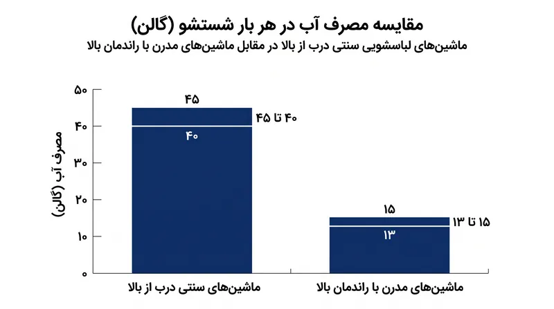 ماشین‌های لباسشویی با راندمان بالا آب بسیار کمتری مصرف می‌کنند، به همین دلیل استفاده از سورفاکتانت‌های غیریونیِ کم‌کف برای جلوگیری از ایجاد بالشتک کف در بین لباس‌ها ضروری است.