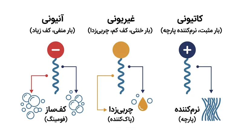سورفاکتانت‌ها بر اساس بار الکتریکی سرهای آب‌دوست (هیدروفیل) خود دسته‌بندی می‌شوند که این ویژگی، خاصیت پاک‌کنندگی یا نرم‌کنندگی آن‌ها را تعیین می‌کند.