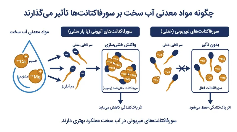 در خانه‌هایی که آب سخت دارند، مواد معدنی با بار مثبت به شوینده‌های آنیونی متصل شده و با ایجاد رسوب صابونی، قدرت پاک‌کنندگی را کاهش می‌دهند.