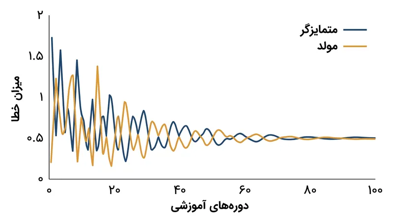 آموزش موفقیت‌آمیز GAN مستلزم آن است که هر دو شبکه بدون غلبه یکی بر دیگری، به تعادل نش برسند.