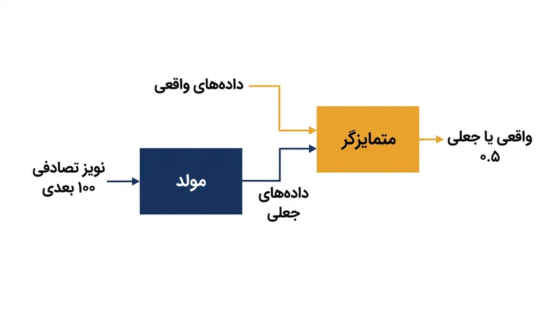 شبکه مولد نویز تصادفی را به داده‌های مصنوعی نگاشت می‌کند، در حالی که شبکه متمایزگر تلاش می‌کند آن را در برابر نمونه‌های واقعی طبقه‌بندی کند.