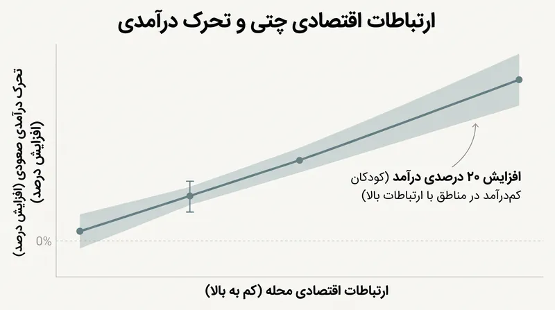ارتباطات اقتصادی قوی‌ترین پیش‌بینی‌کننده تحرک درآمدی صعودی است که باعث افزایش ۲۰ درصدی پایه در درآمد بزرگسالان می‌شود.