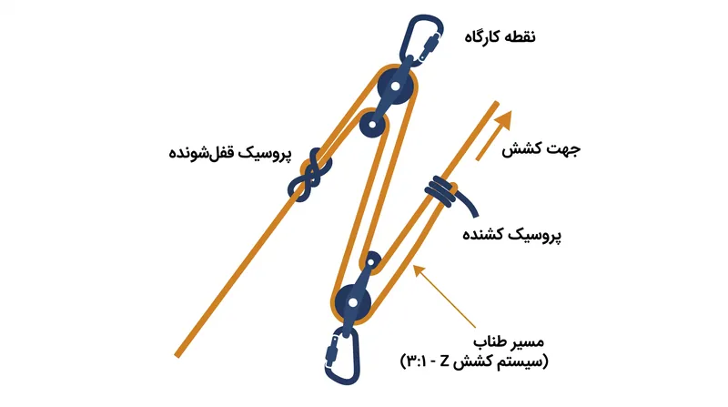 پیکربندی «Z» طناب را روی خودش تا می‌کند و یک مزیت مکانیکی ۳:۱ ایجاد می‌کند.