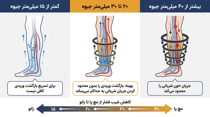 برای پاکسازی مواد زائد متابولیک بدون ایجاد اختلال در اکسیژن‌رسانی، محدوده فشار ۲۰ تا ۳۰ میلی‌متر جیوه ضروری است.